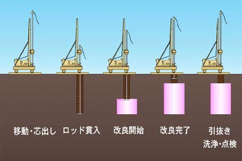免震・耐震・制震技術